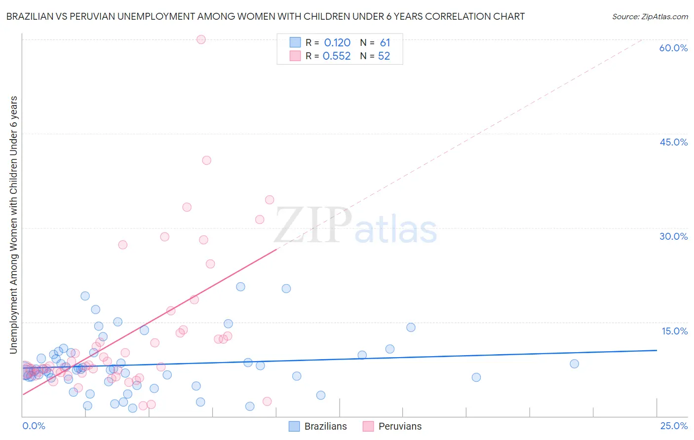 Brazilian vs Peruvian Unemployment Among Women with Children Under 6 years