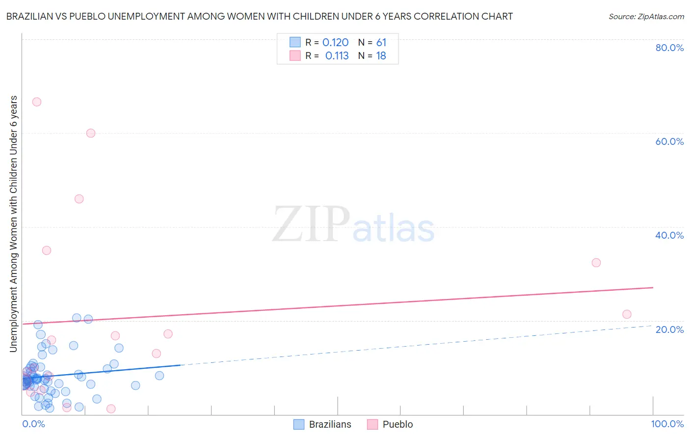 Brazilian vs Pueblo Unemployment Among Women with Children Under 6 years