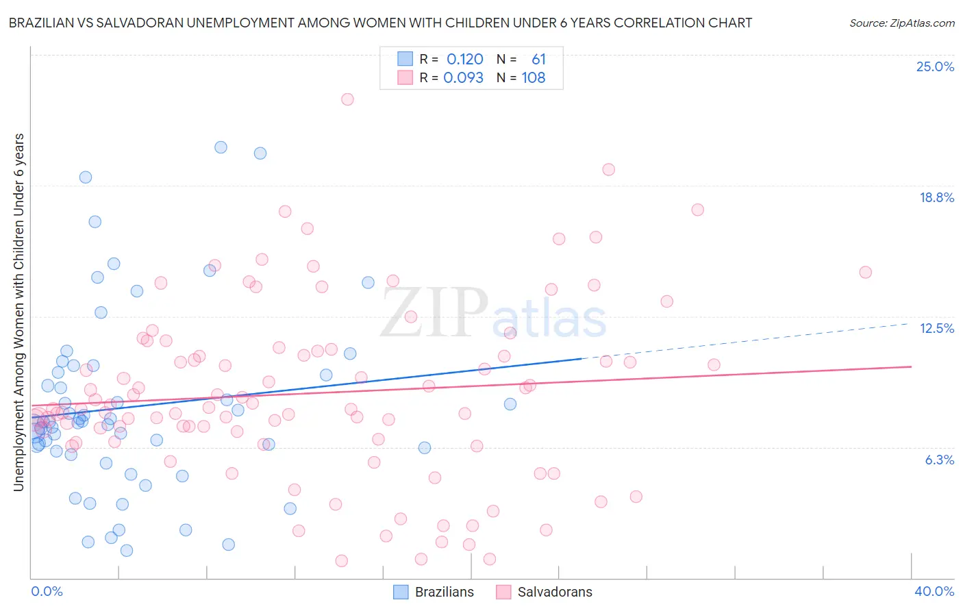 Brazilian vs Salvadoran Unemployment Among Women with Children Under 6 years