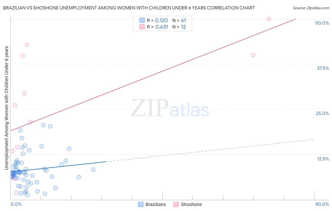 Brazilian vs Shoshone Unemployment Among Women with Children Under 6 years