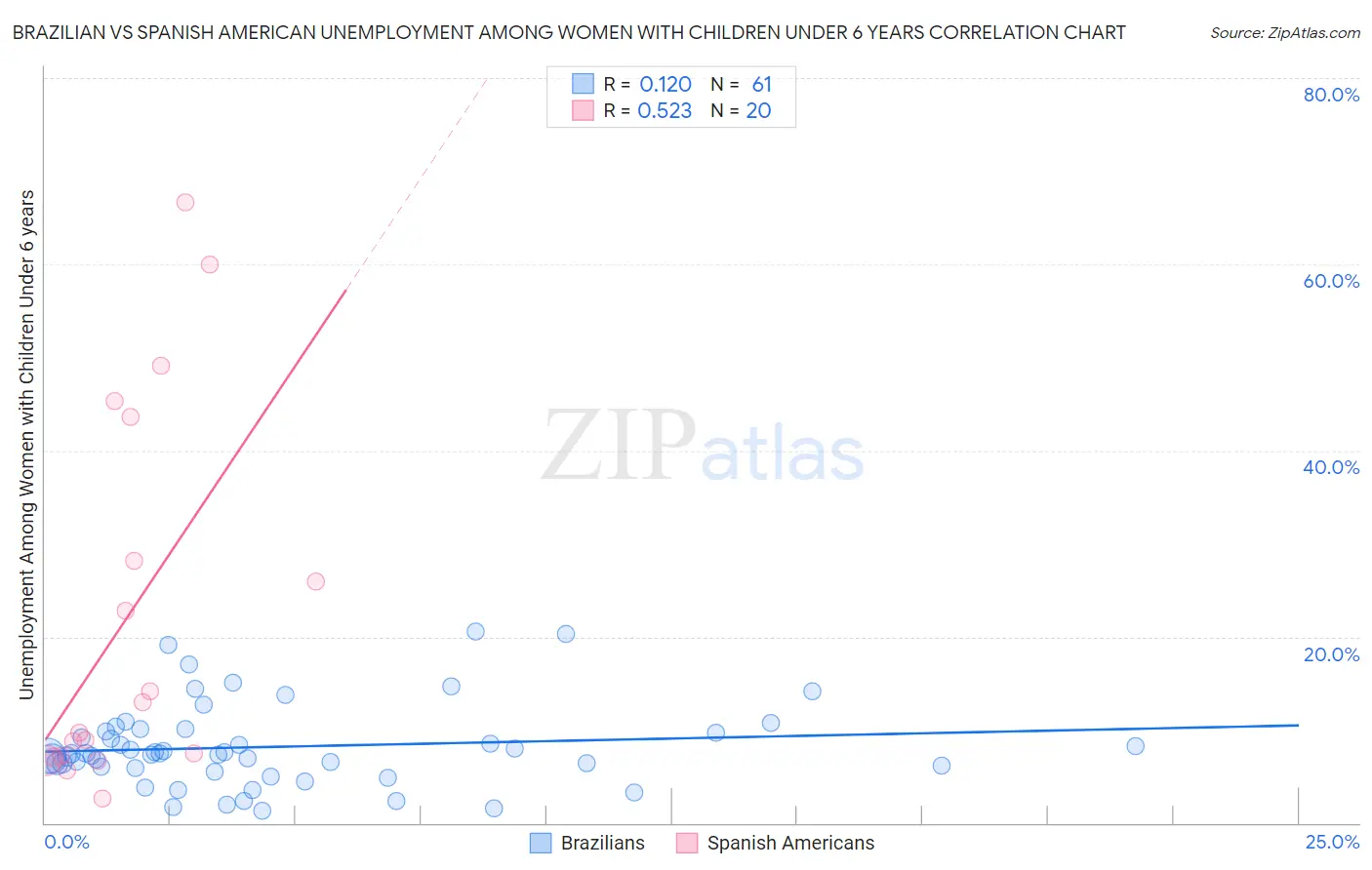 Brazilian vs Spanish American Unemployment Among Women with Children Under 6 years