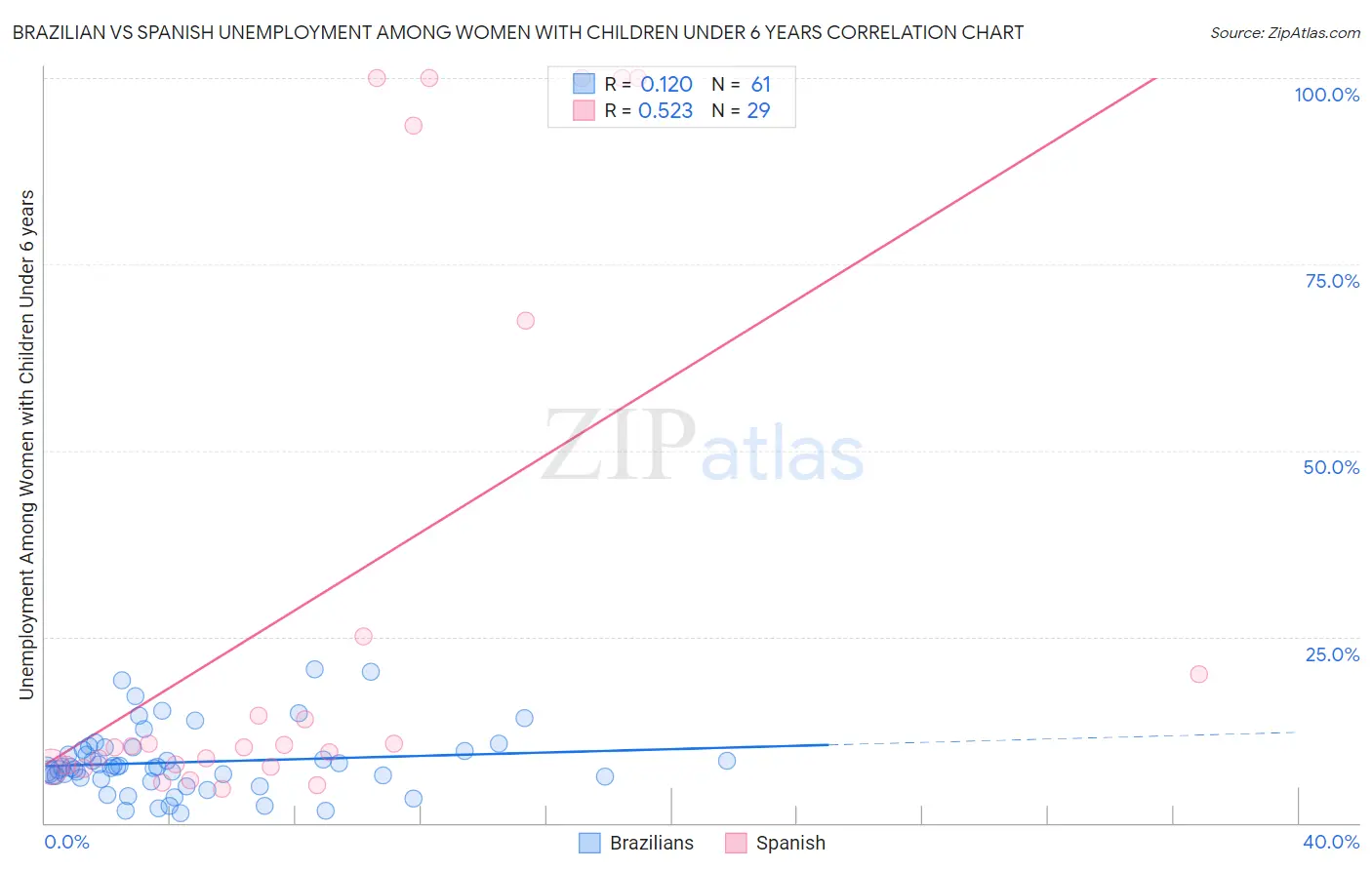 Brazilian vs Spanish Unemployment Among Women with Children Under 6 years