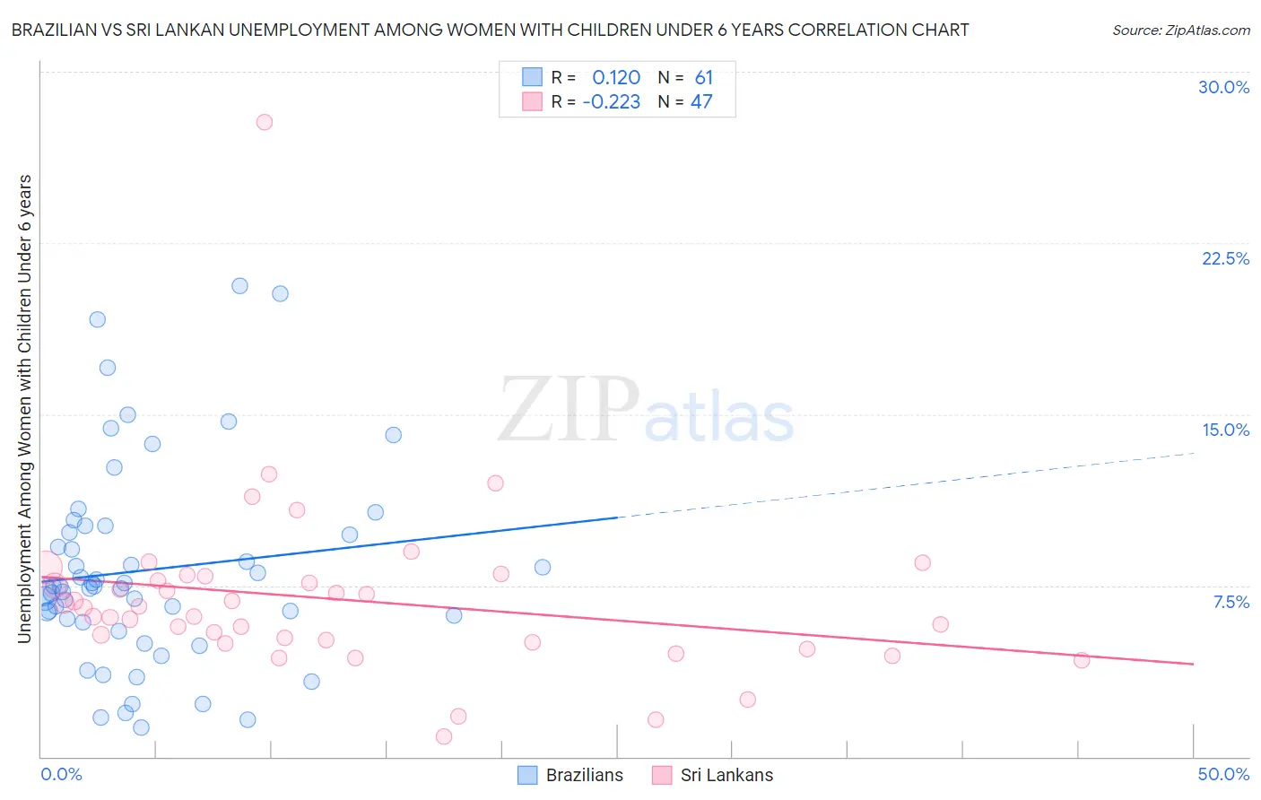 Brazilian vs Sri Lankan Unemployment Among Women with Children Under 6 years