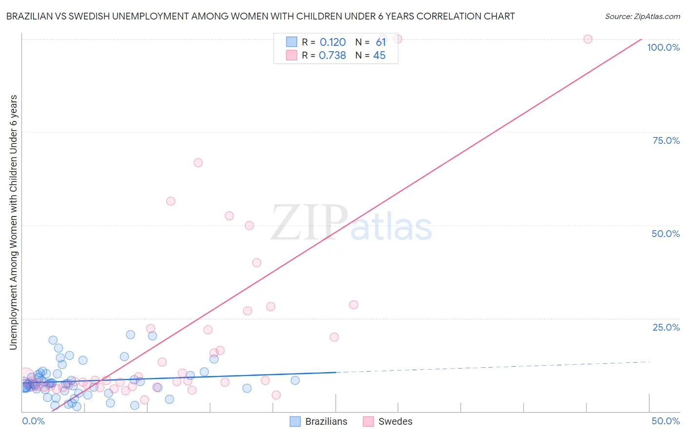 Brazilian vs Swedish Unemployment Among Women with Children Under 6 years