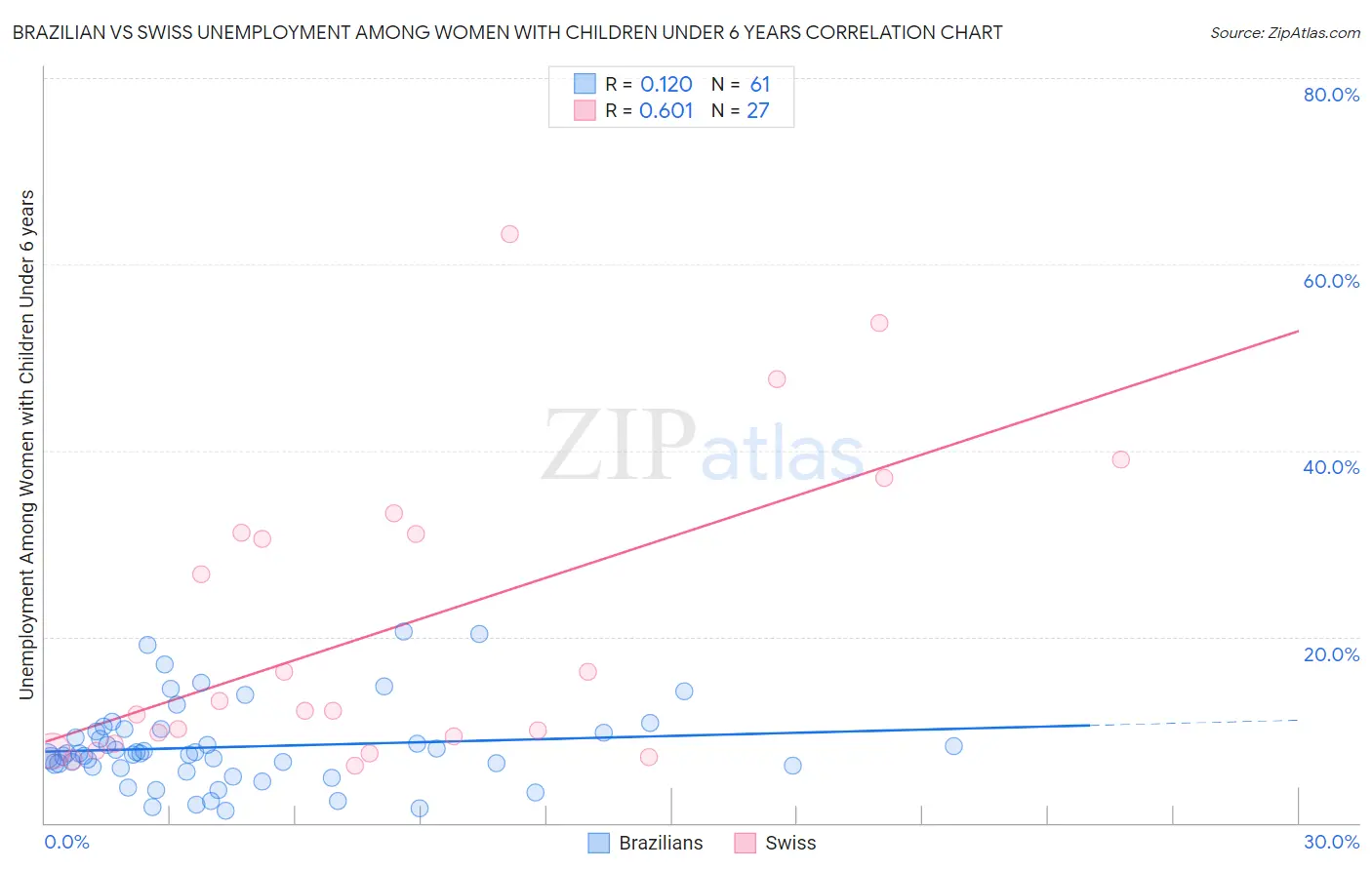 Brazilian vs Swiss Unemployment Among Women with Children Under 6 years