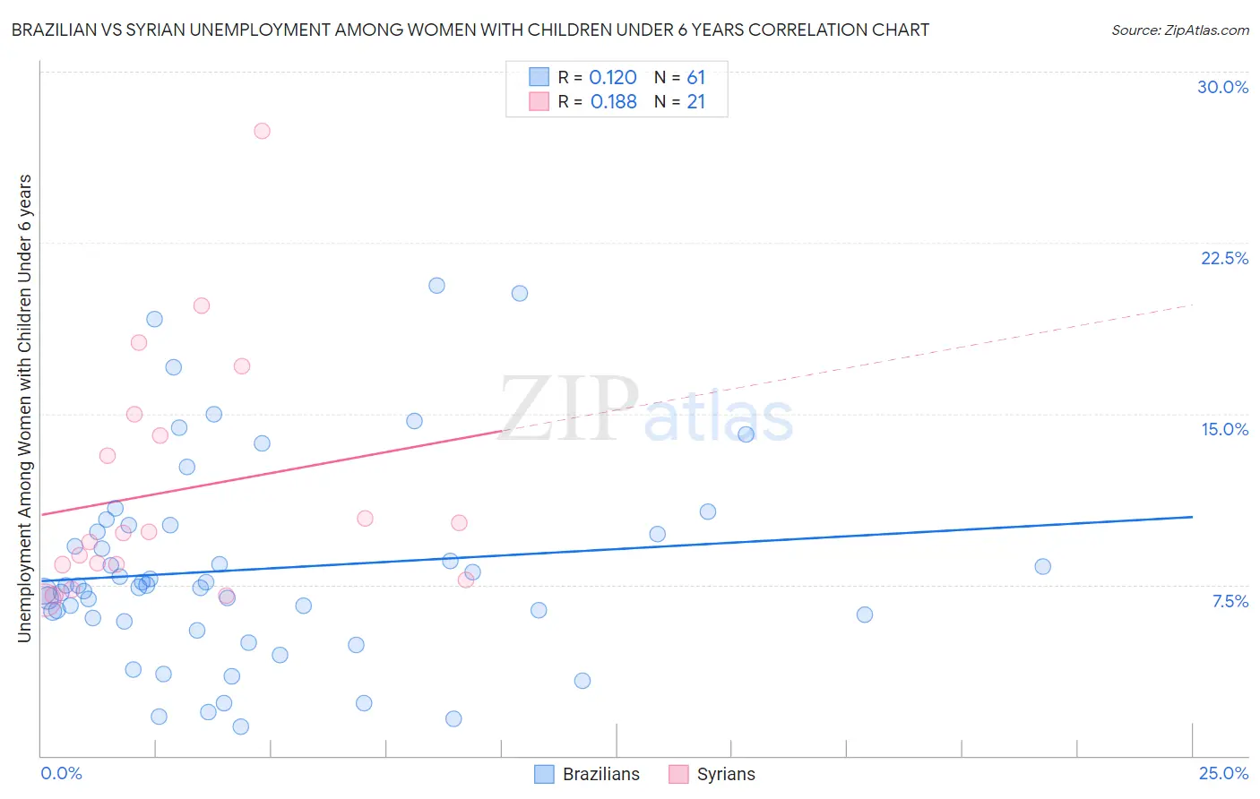 Brazilian vs Syrian Unemployment Among Women with Children Under 6 years