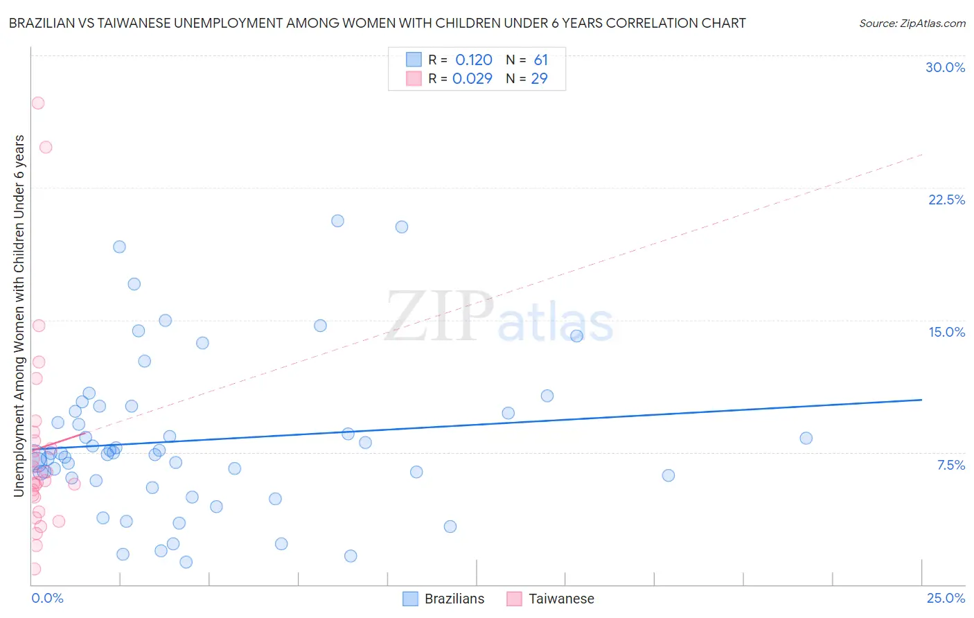 Brazilian vs Taiwanese Unemployment Among Women with Children Under 6 years