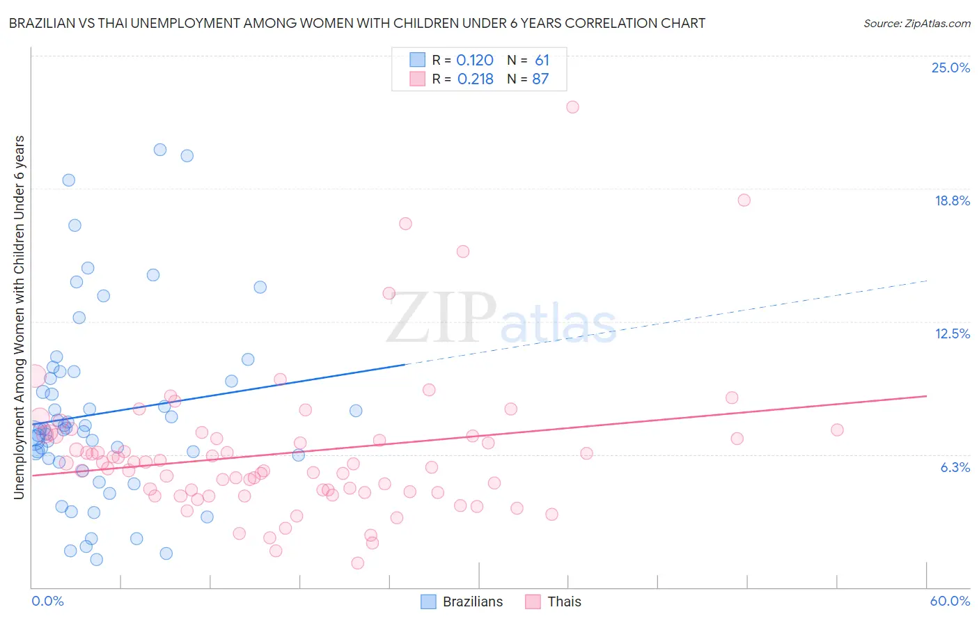 Brazilian vs Thai Unemployment Among Women with Children Under 6 years