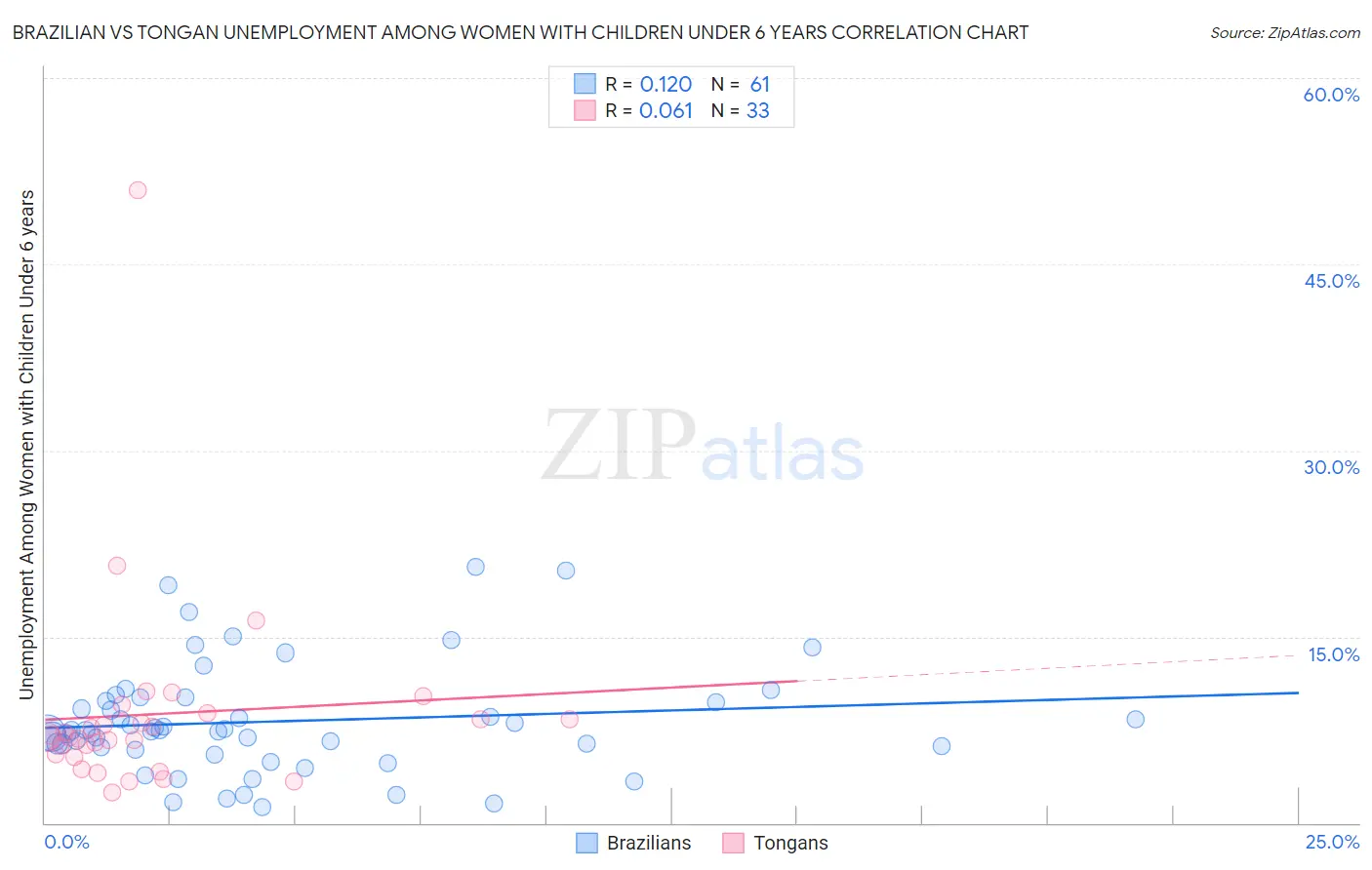Brazilian vs Tongan Unemployment Among Women with Children Under 6 years