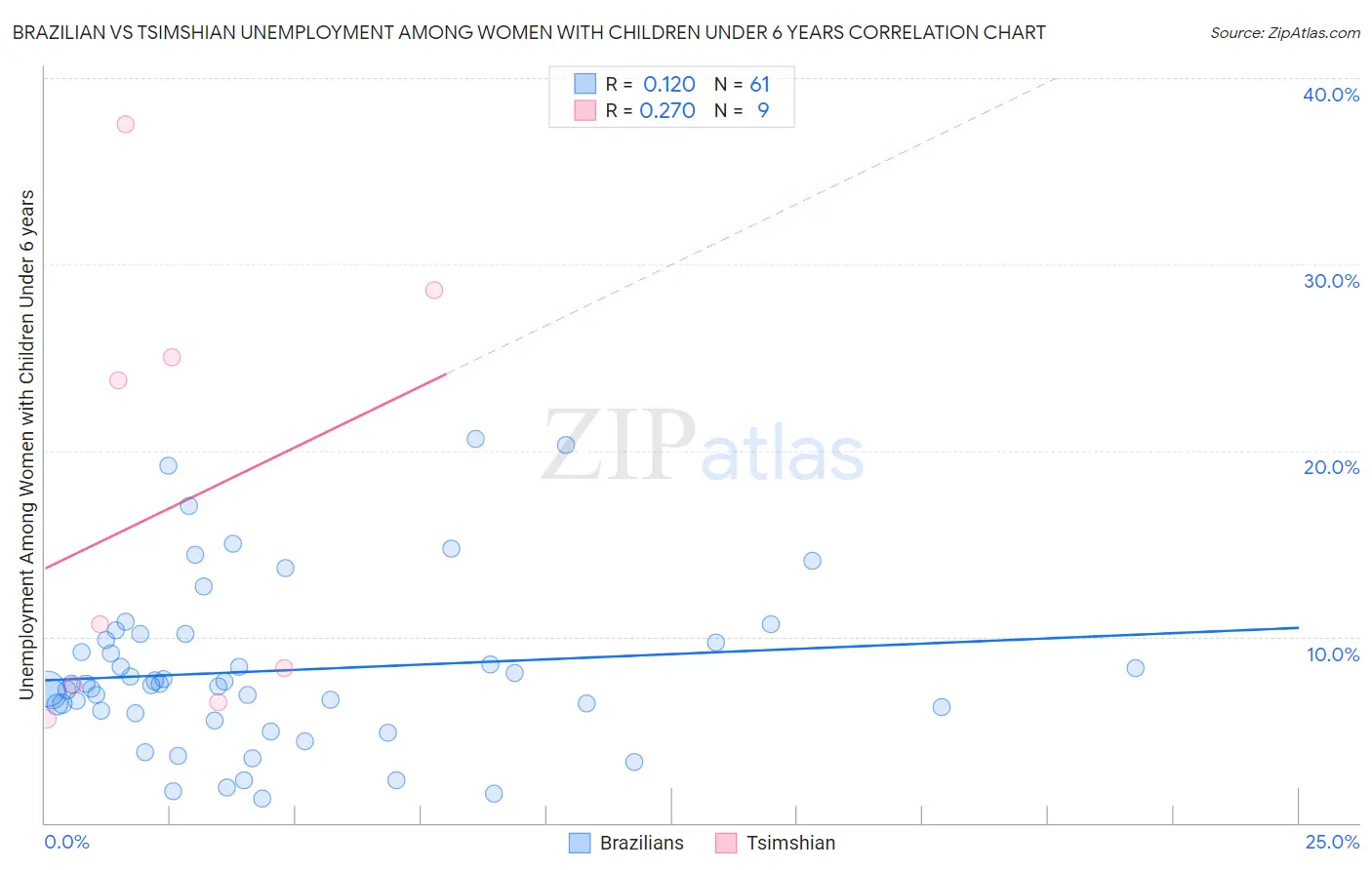 Brazilian vs Tsimshian Unemployment Among Women with Children Under 6 years