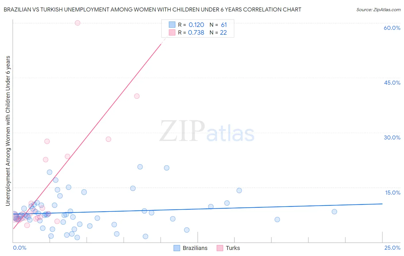 Brazilian vs Turkish Unemployment Among Women with Children Under 6 years