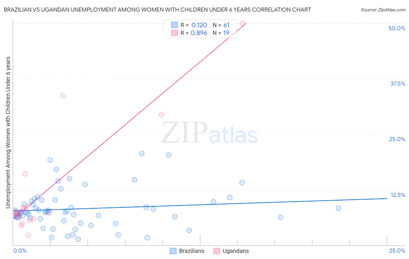 Brazilian vs Ugandan Unemployment Among Women with Children Under 6 years