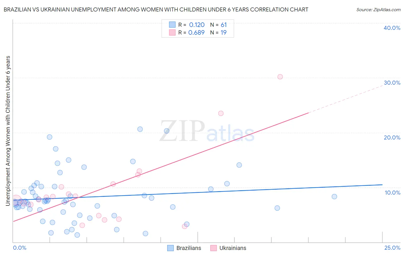 Brazilian vs Ukrainian Unemployment Among Women with Children Under 6 years
