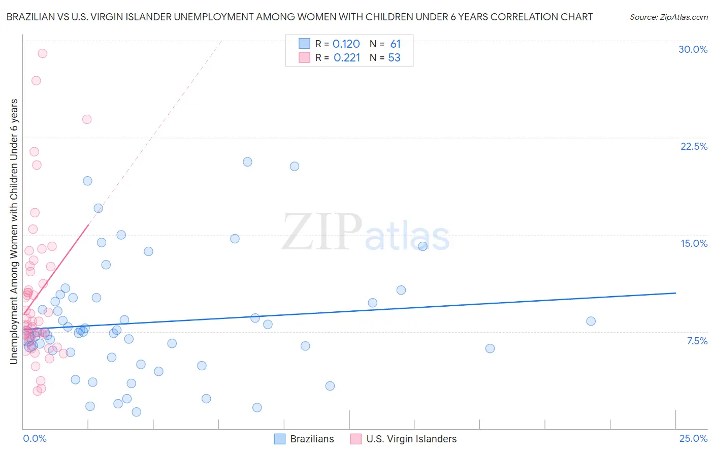 Brazilian vs U.S. Virgin Islander Unemployment Among Women with Children Under 6 years