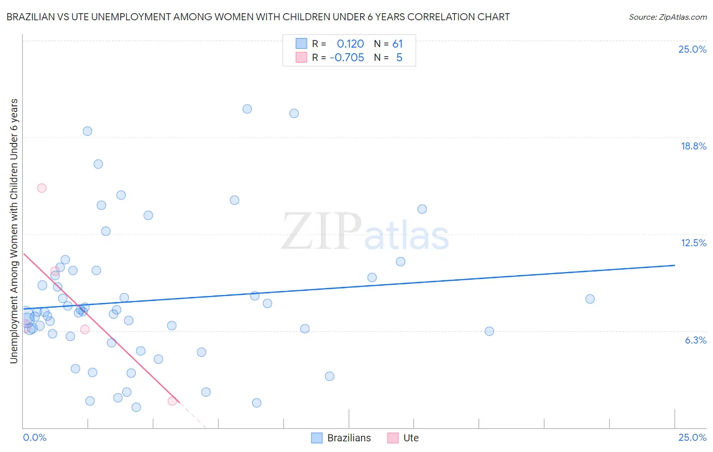 Brazilian vs Ute Unemployment Among Women with Children Under 6 years