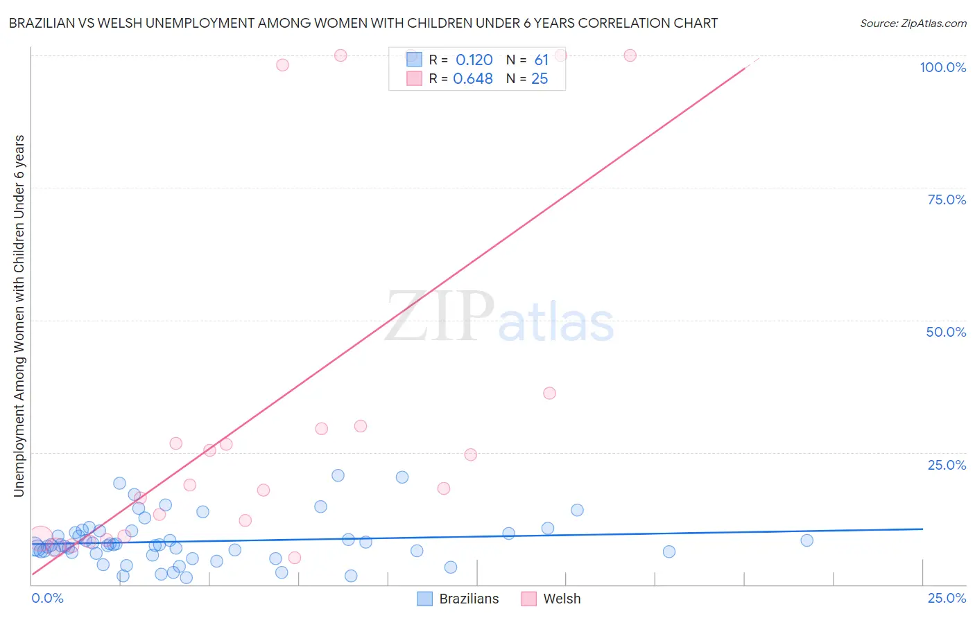 Brazilian vs Welsh Unemployment Among Women with Children Under 6 years