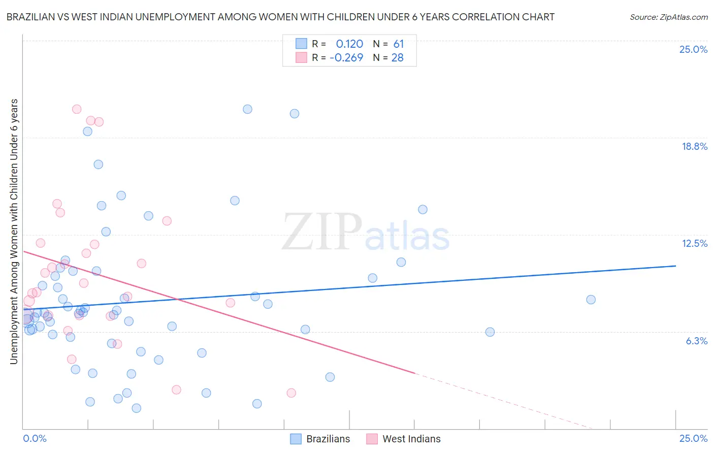 Brazilian vs West Indian Unemployment Among Women with Children Under 6 years