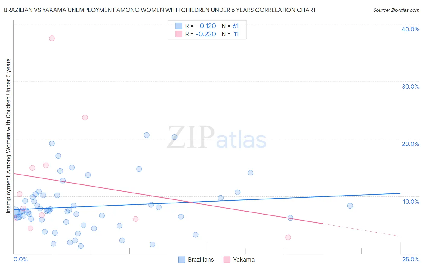 Brazilian vs Yakama Unemployment Among Women with Children Under 6 years