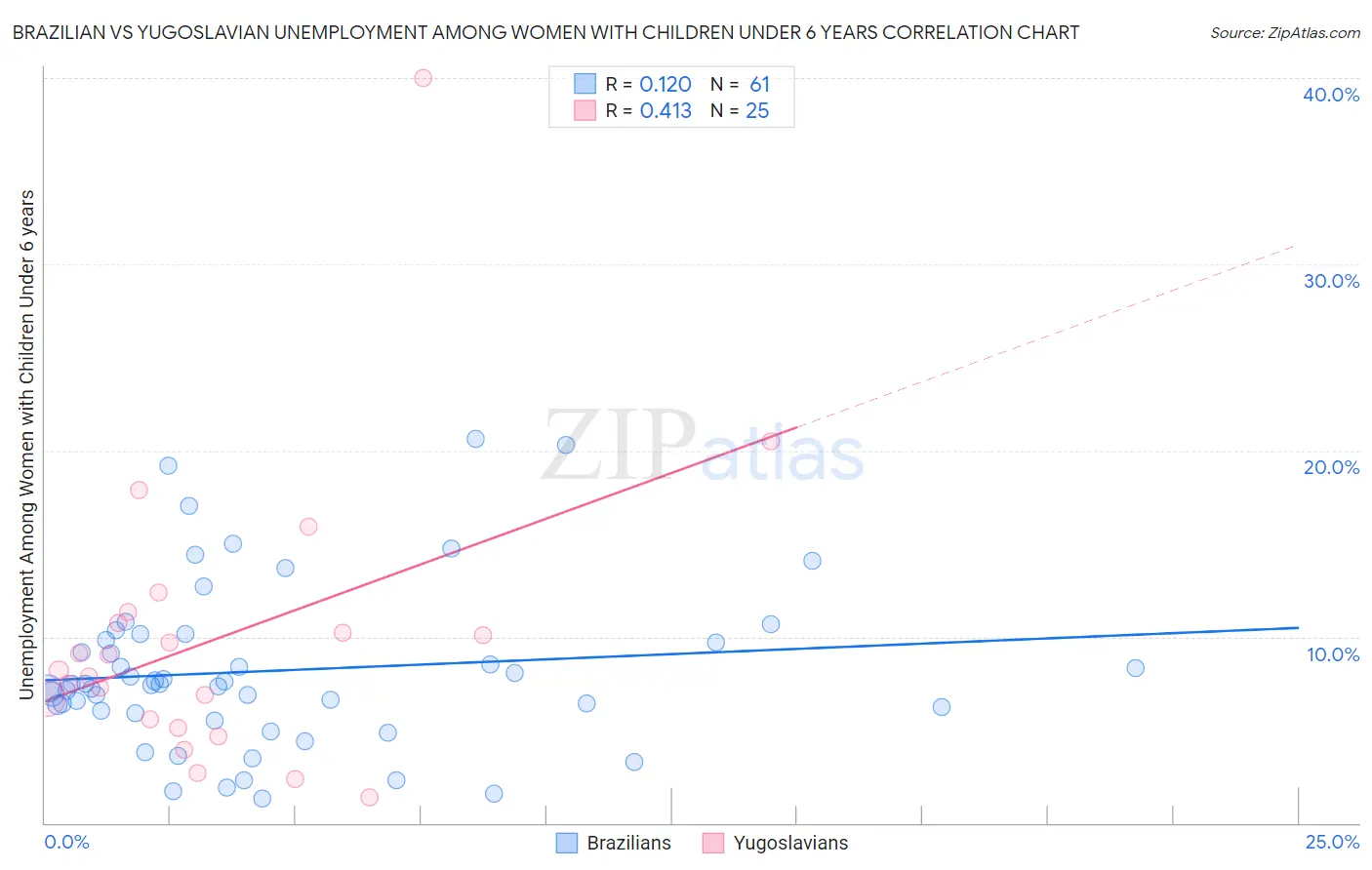 Brazilian vs Yugoslavian Unemployment Among Women with Children Under 6 years