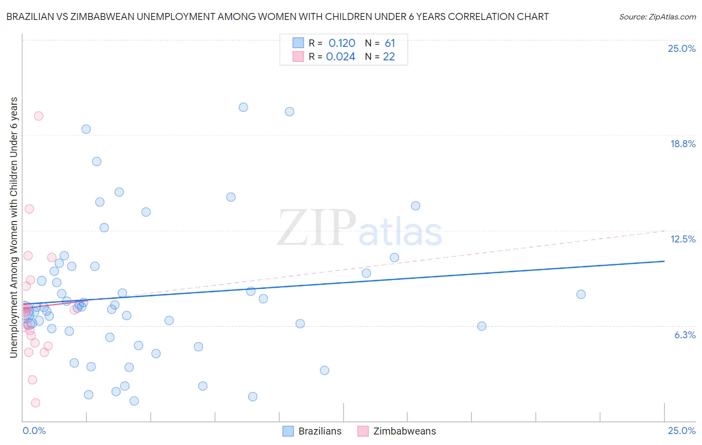 Brazilian vs Zimbabwean Unemployment Among Women with Children Under 6 years