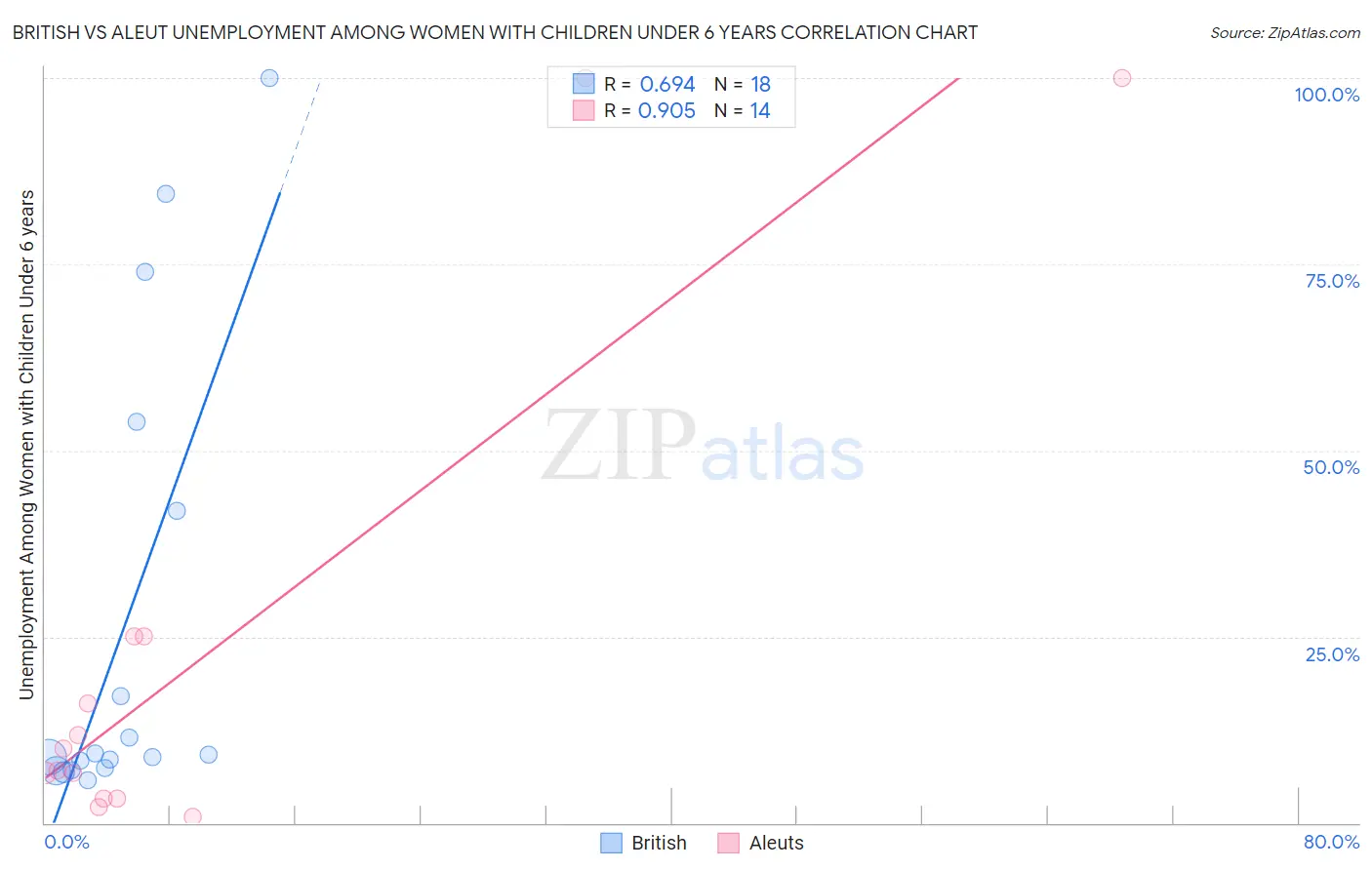 British vs Aleut Unemployment Among Women with Children Under 6 years