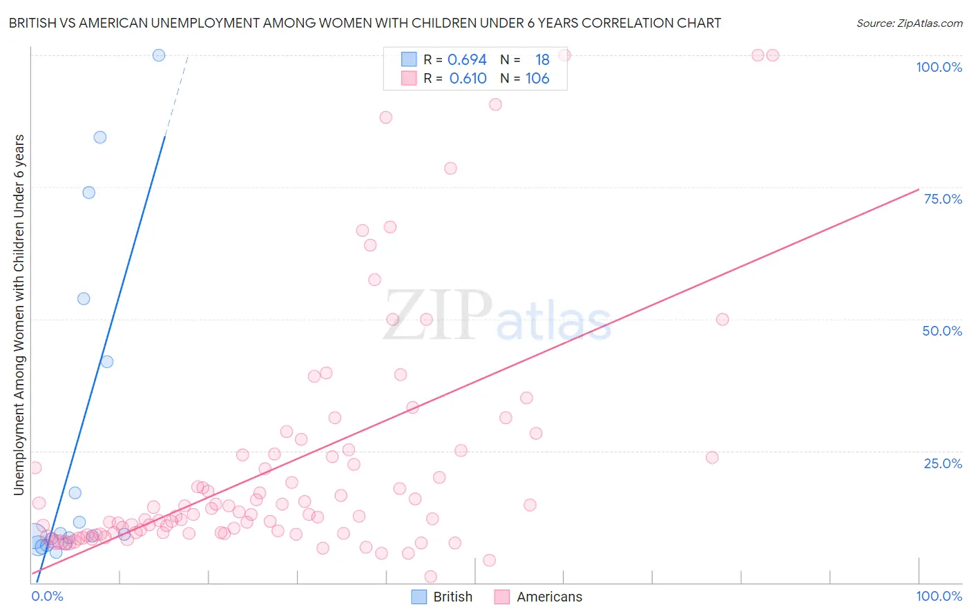 British vs American Unemployment Among Women with Children Under 6 years