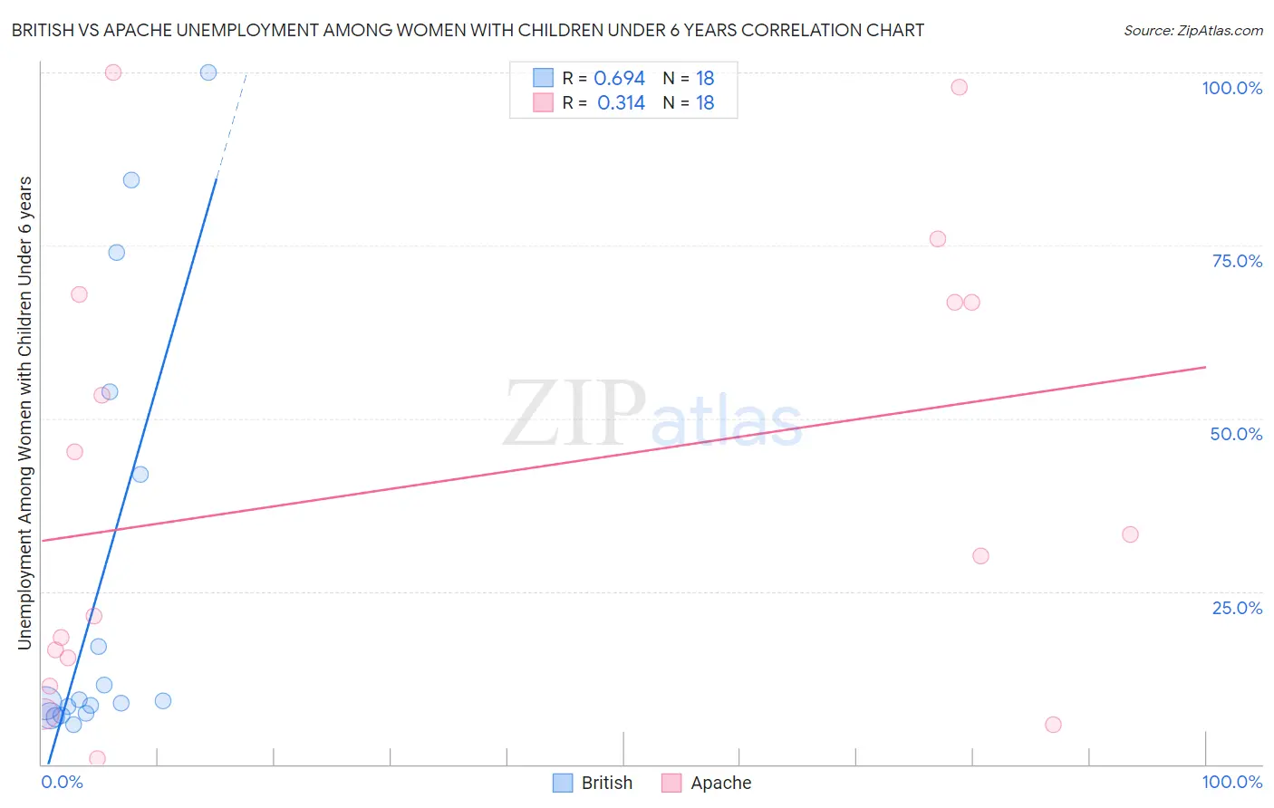 British vs Apache Unemployment Among Women with Children Under 6 years