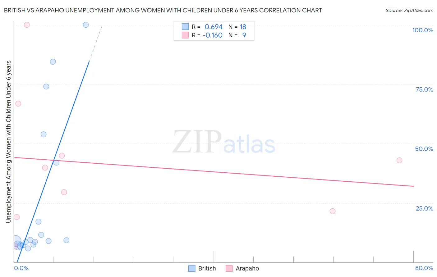 British vs Arapaho Unemployment Among Women with Children Under 6 years
