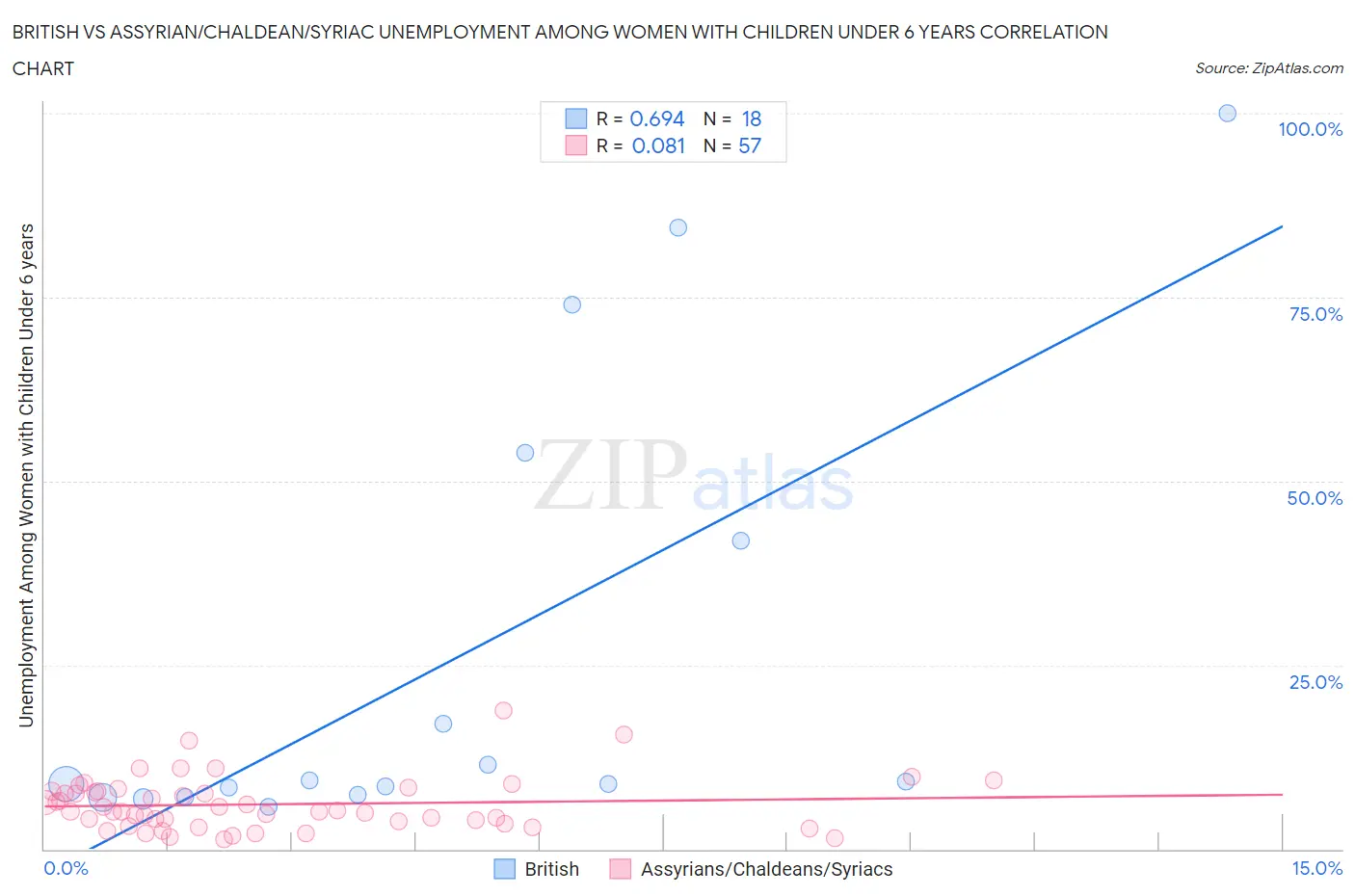 British vs Assyrian/Chaldean/Syriac Unemployment Among Women with Children Under 6 years