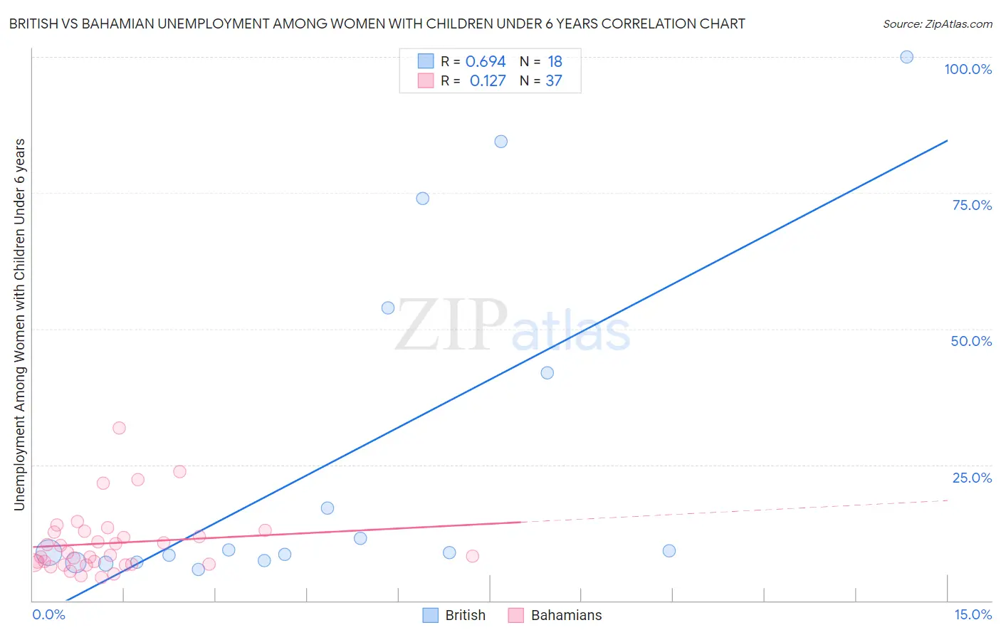 British vs Bahamian Unemployment Among Women with Children Under 6 years