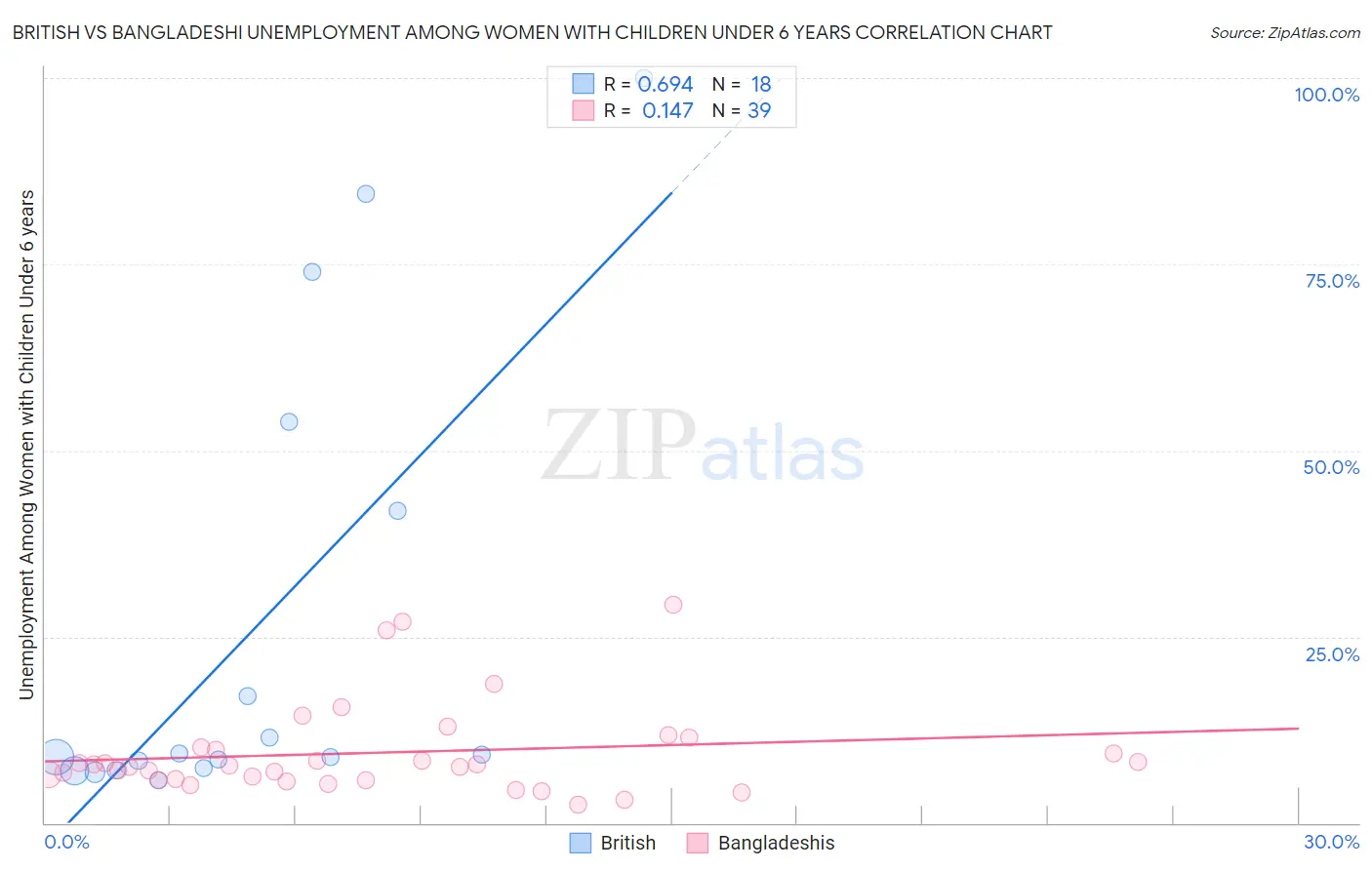 British vs Bangladeshi Unemployment Among Women with Children Under 6 years