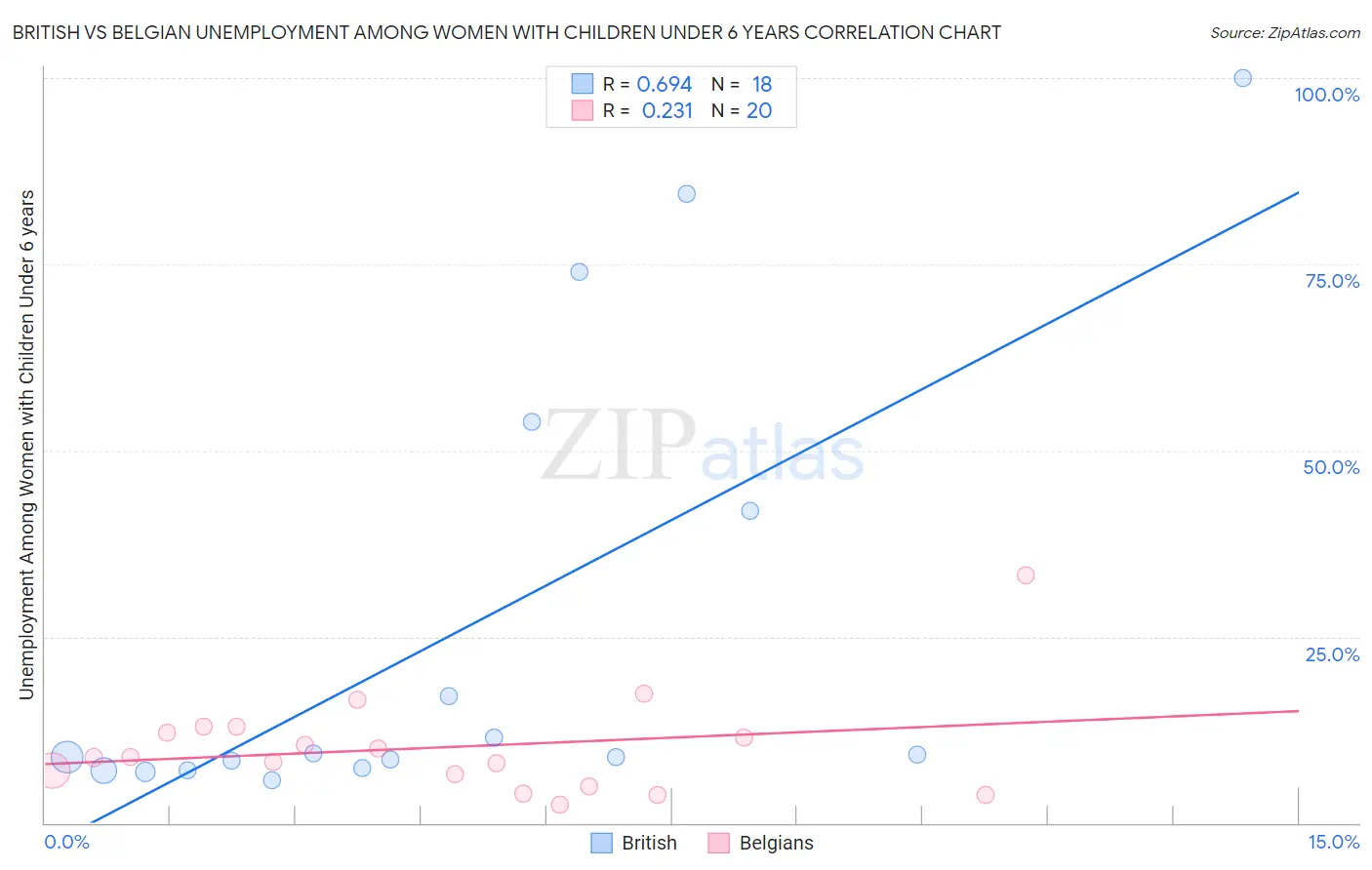 British vs Belgian Unemployment Among Women with Children Under 6 years