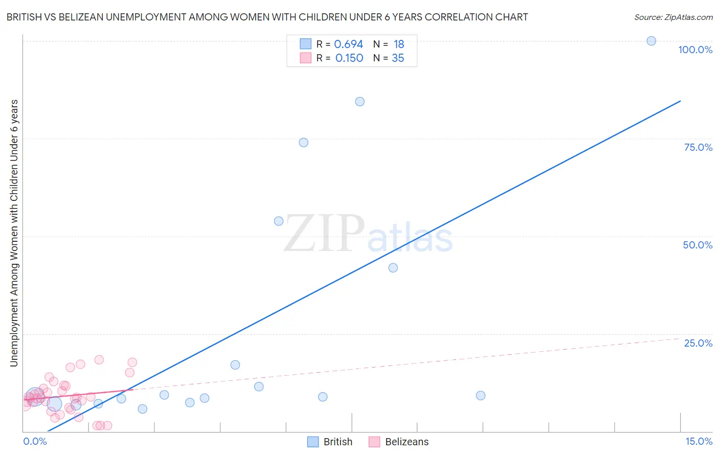 British vs Belizean Unemployment Among Women with Children Under 6 years