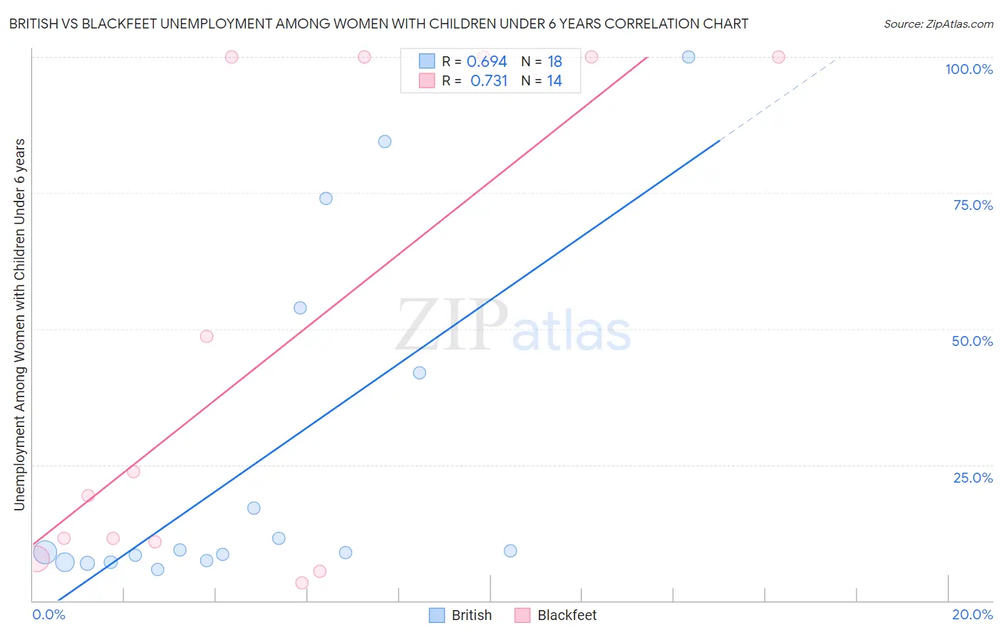 British vs Blackfeet Unemployment Among Women with Children Under 6 years