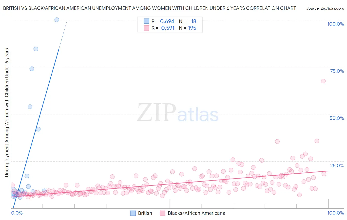 British vs Black/African American Unemployment Among Women with Children Under 6 years