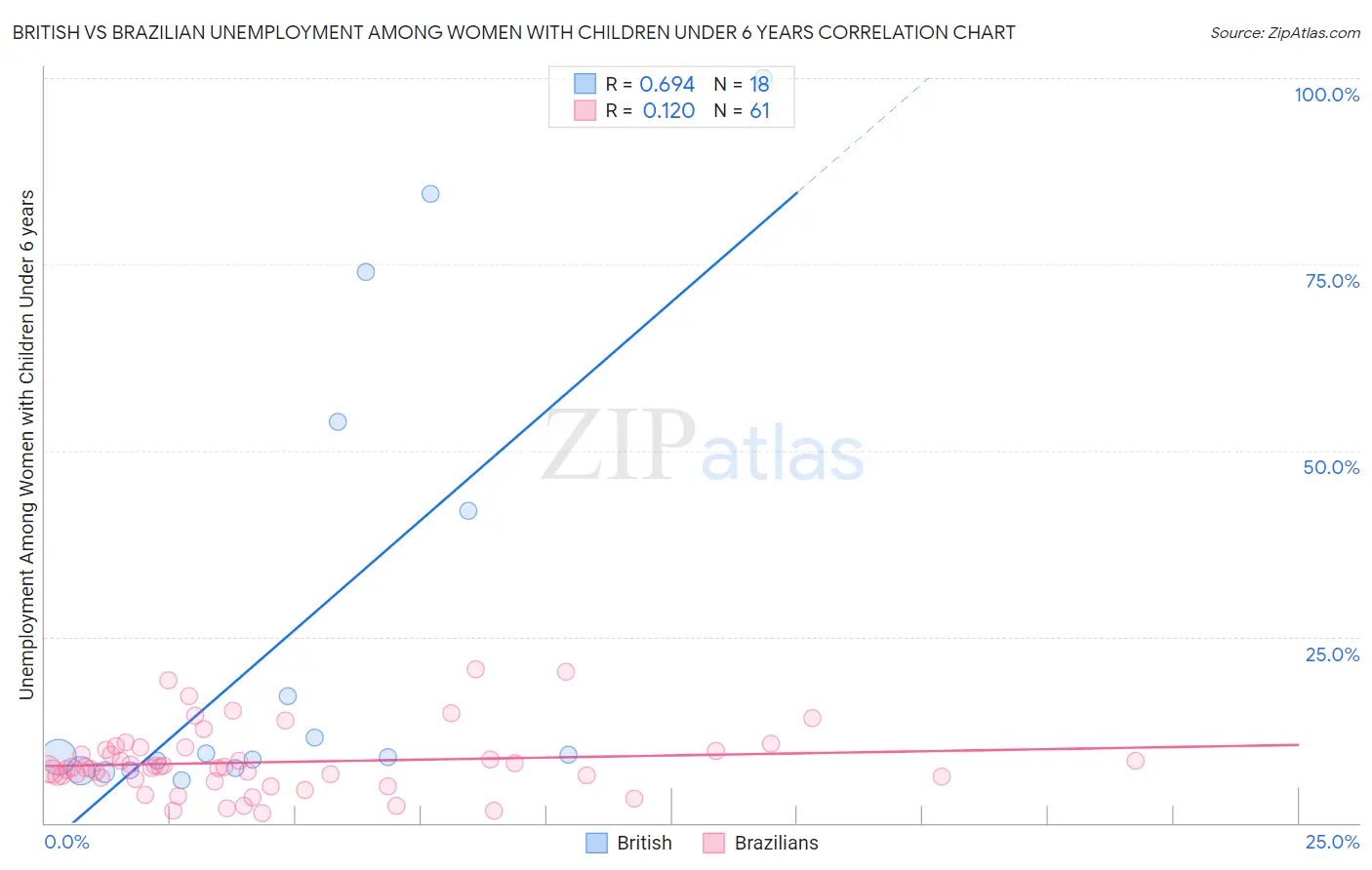 British vs Brazilian Unemployment Among Women with Children Under 6 years