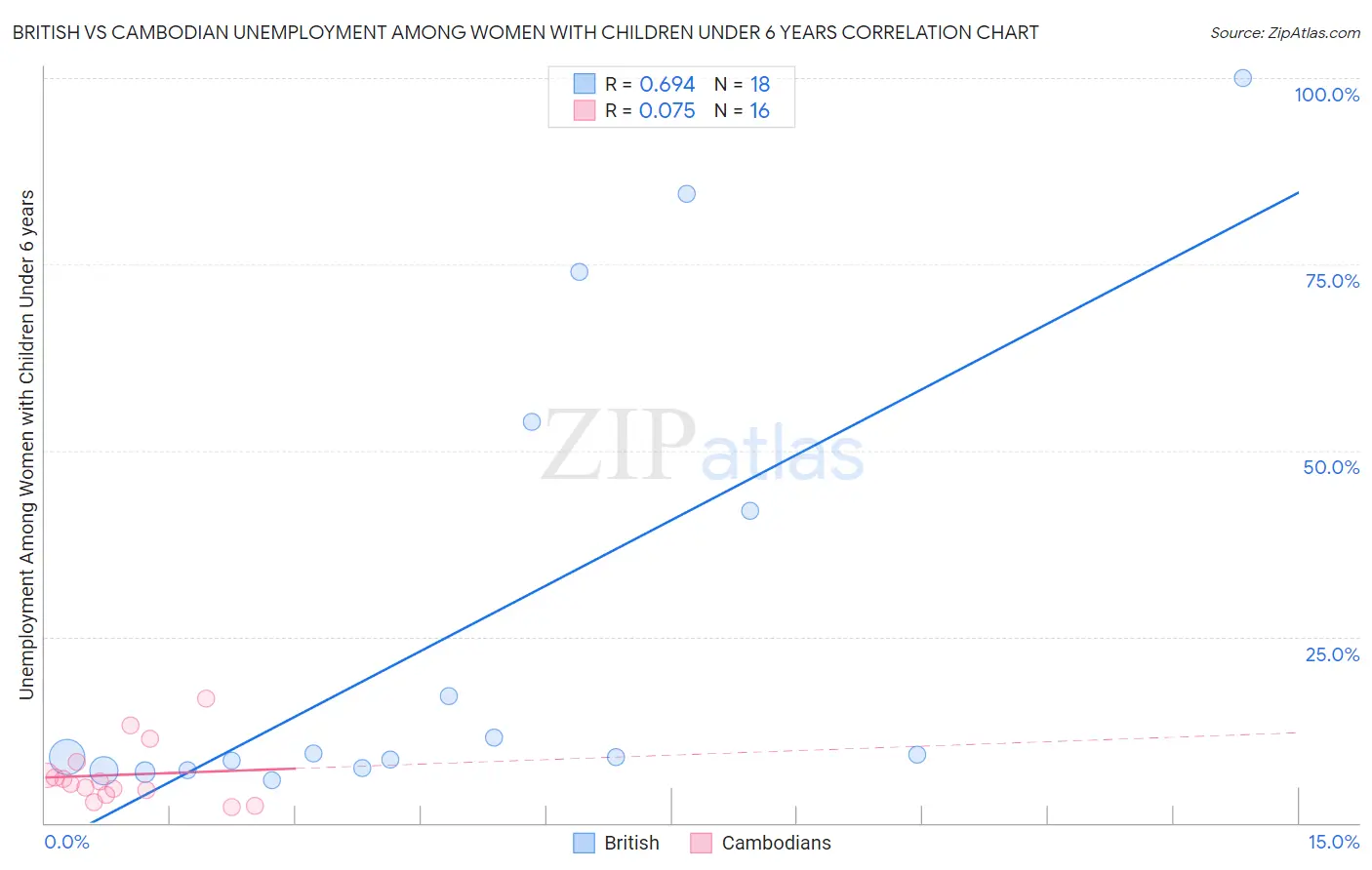 British vs Cambodian Unemployment Among Women with Children Under 6 years