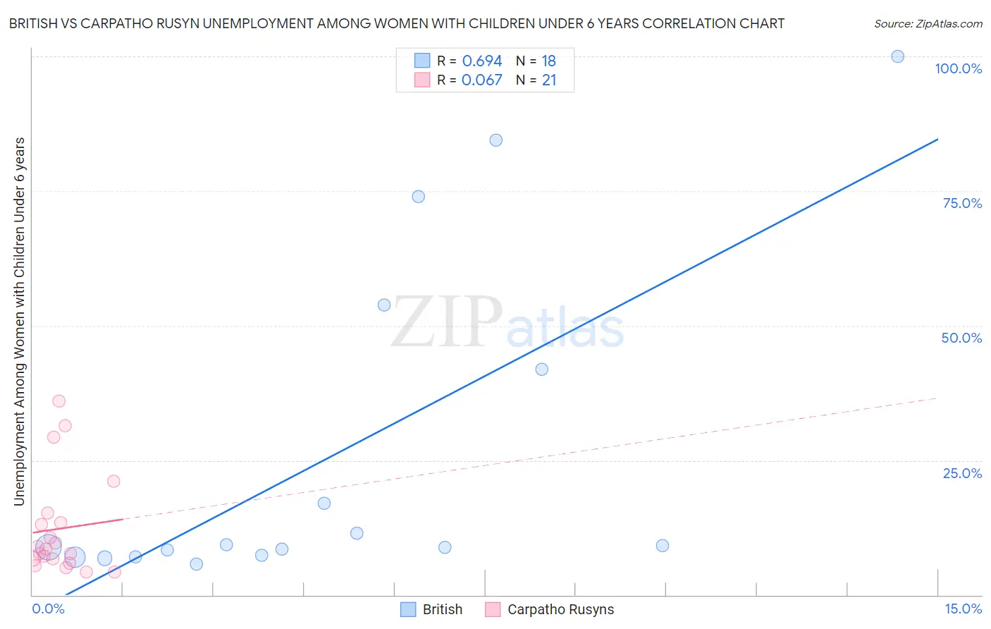 British vs Carpatho Rusyn Unemployment Among Women with Children Under 6 years