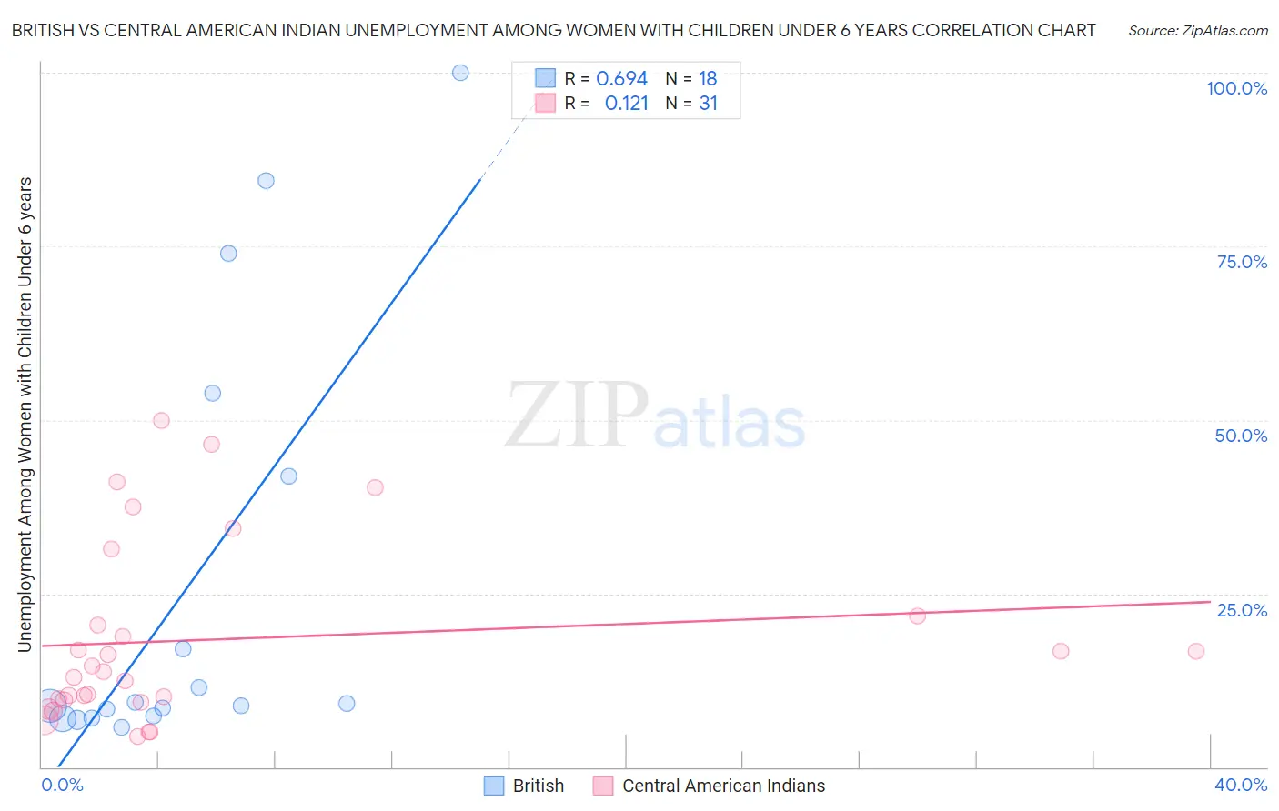 British vs Central American Indian Unemployment Among Women with Children Under 6 years