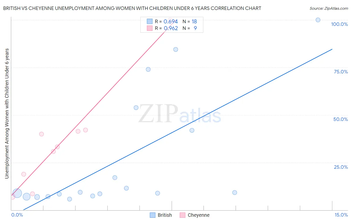 British vs Cheyenne Unemployment Among Women with Children Under 6 years