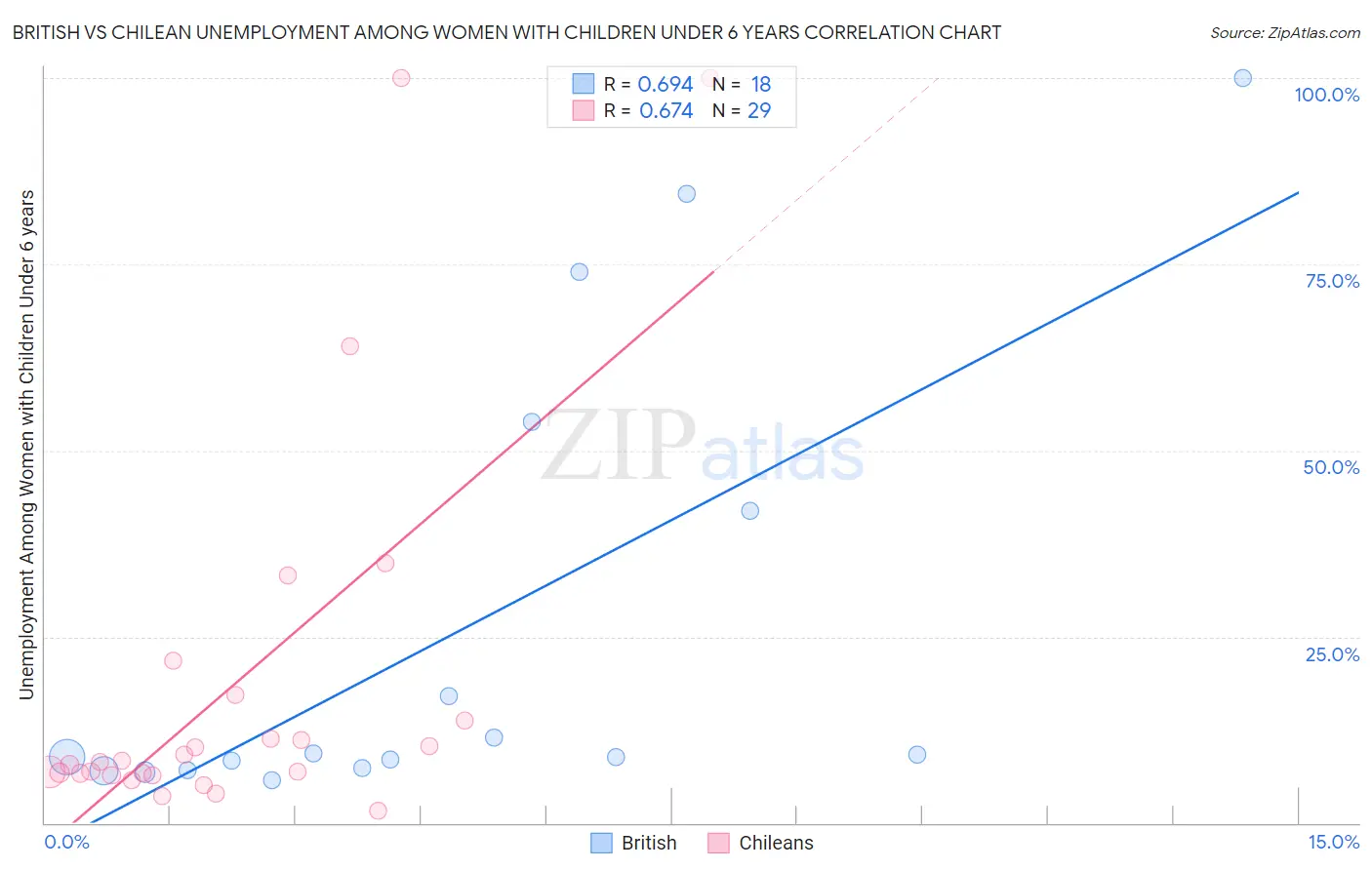 British vs Chilean Unemployment Among Women with Children Under 6 years