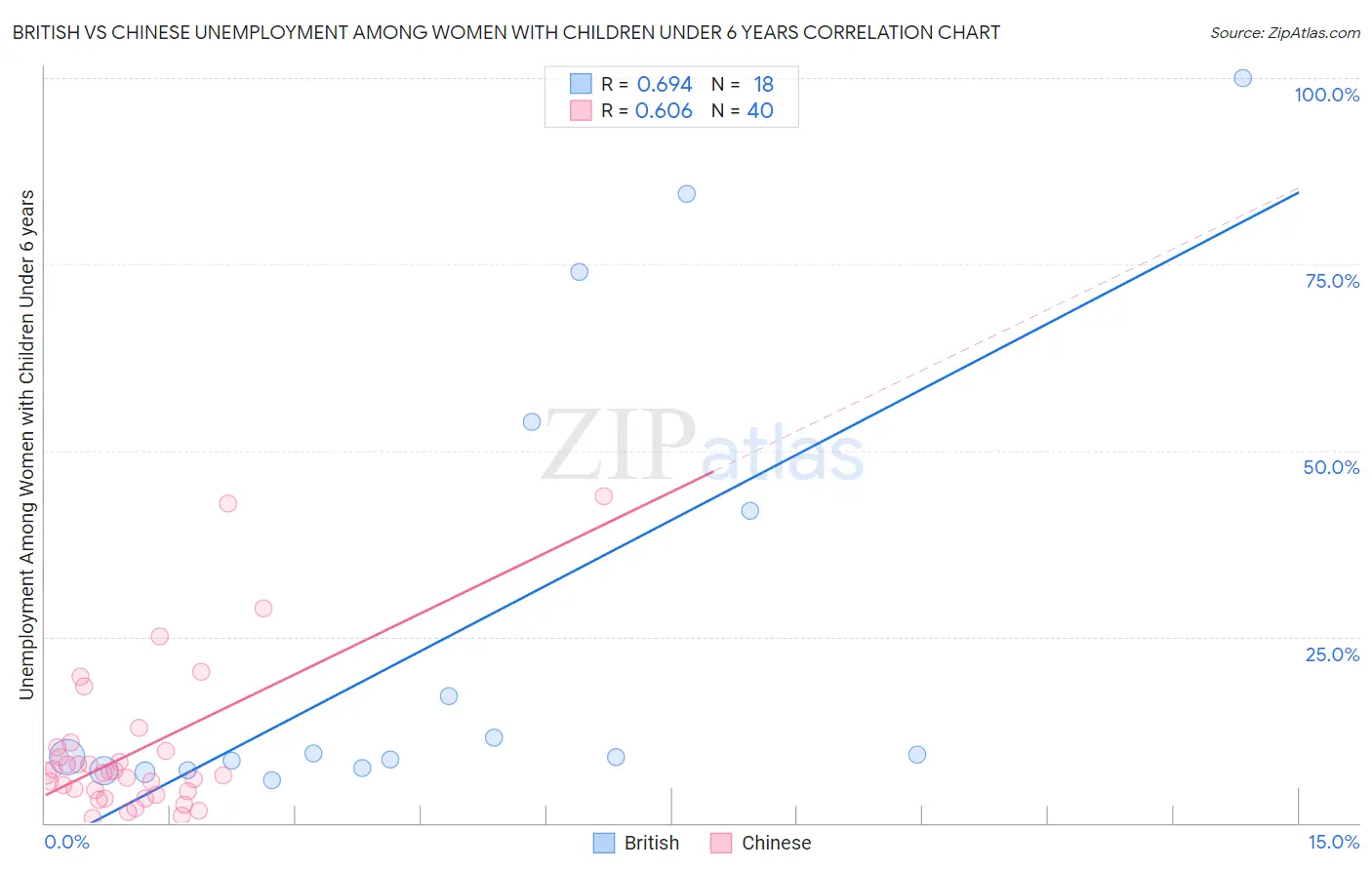 British vs Chinese Unemployment Among Women with Children Under 6 years