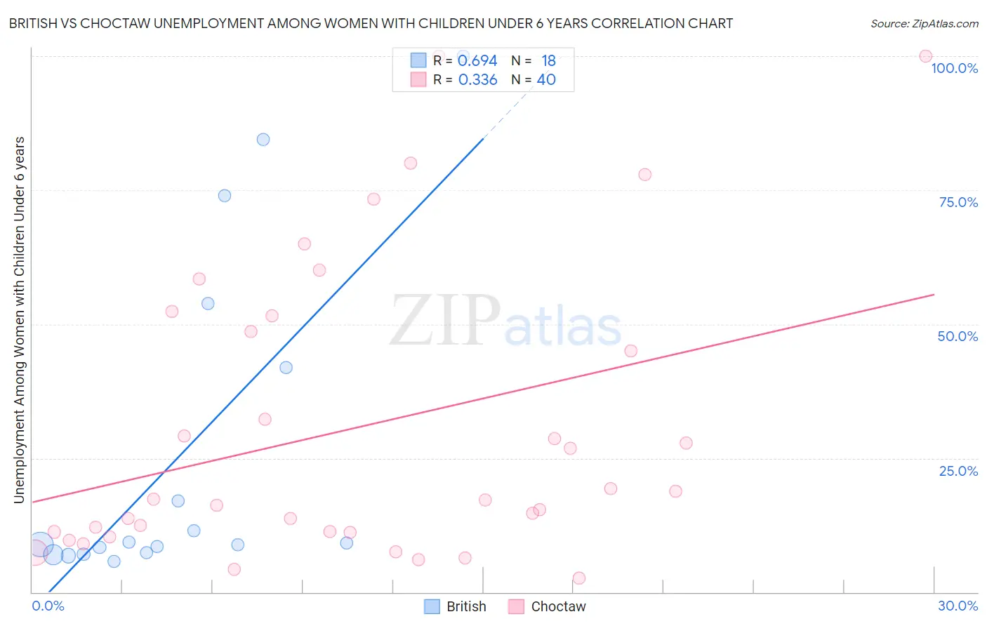 British vs Choctaw Unemployment Among Women with Children Under 6 years