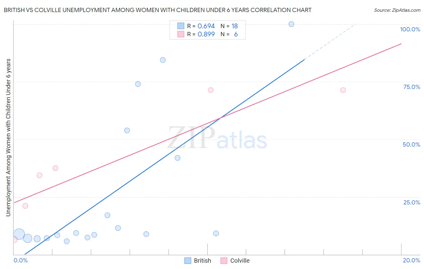 British vs Colville Unemployment Among Women with Children Under 6 years
