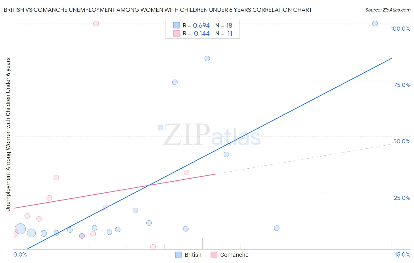 British vs Comanche Unemployment Among Women with Children Under 6 years