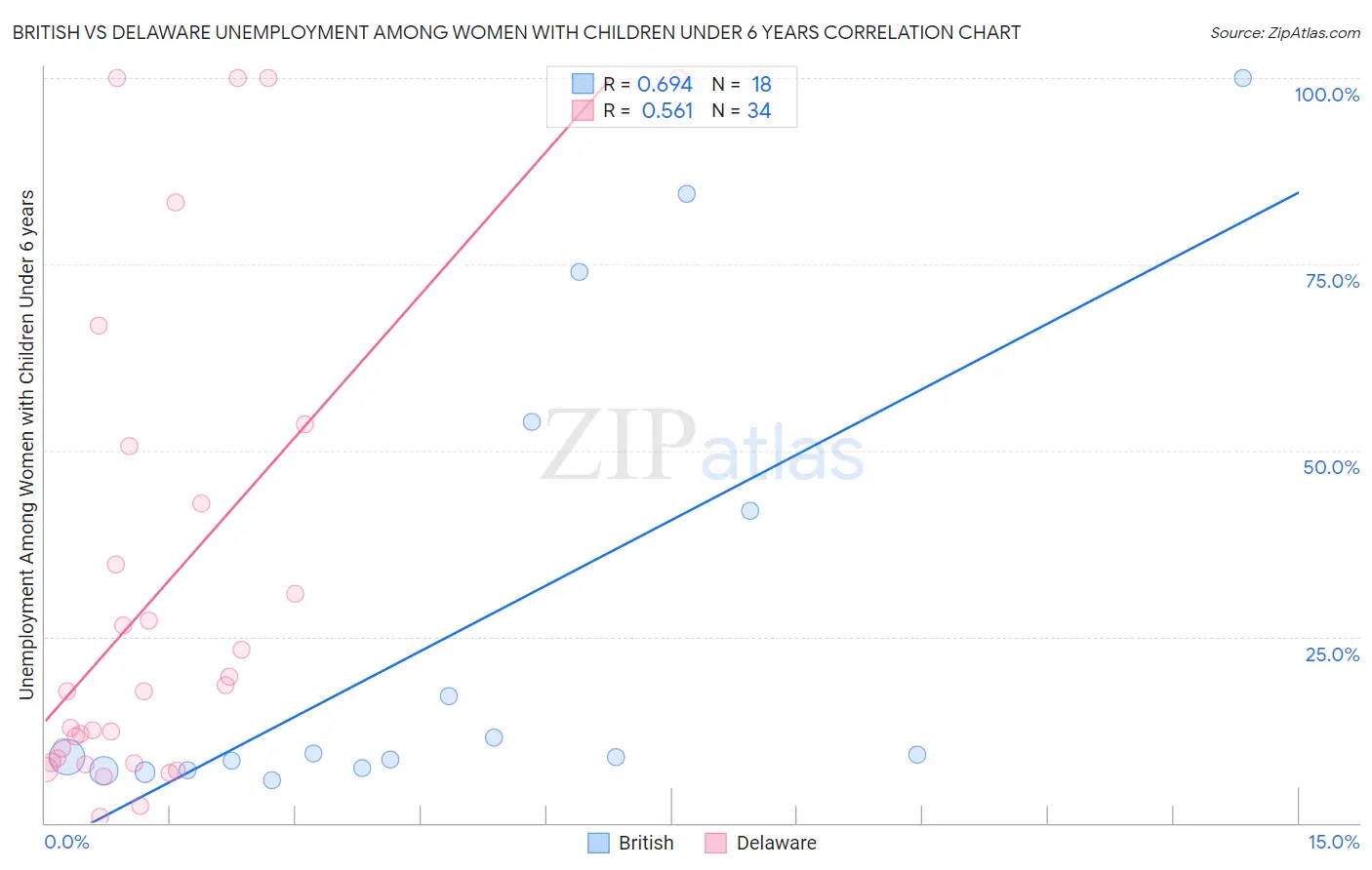 British vs Delaware Unemployment Among Women with Children Under 6 years