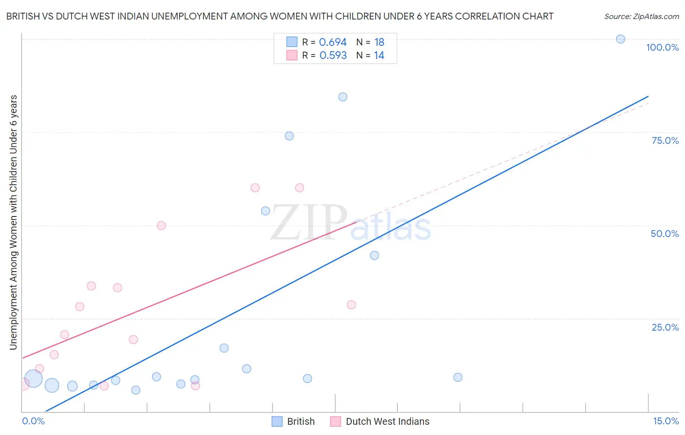 British vs Dutch West Indian Unemployment Among Women with Children Under 6 years