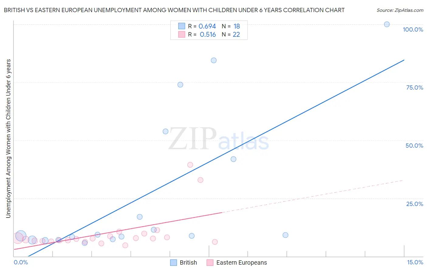 British vs Eastern European Unemployment Among Women with Children Under 6 years