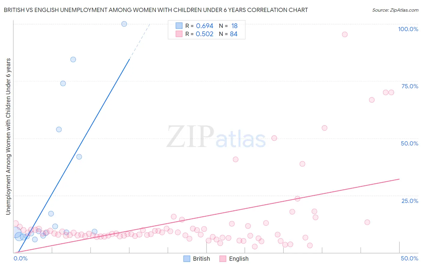 British vs English Unemployment Among Women with Children Under 6 years