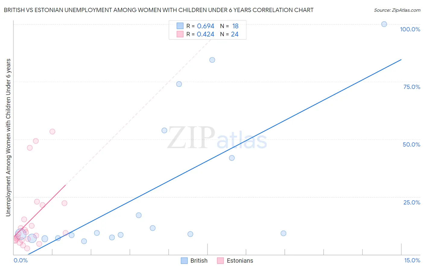 British vs Estonian Unemployment Among Women with Children Under 6 years